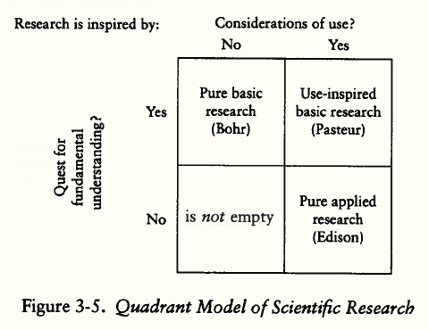 Pasteur's quadrant