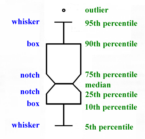 Box Whisker graph