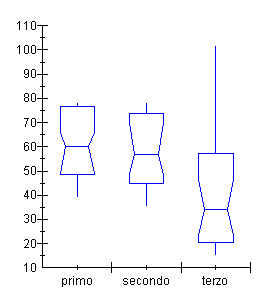 BoxWhisker, il grafico