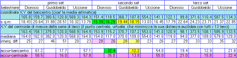 centroide e baricentro, tabella