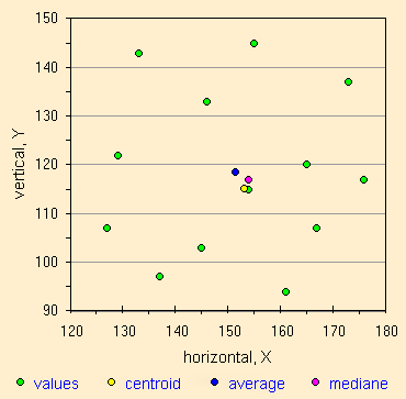 centroide e baricentro, grafico