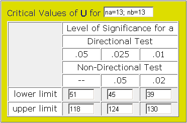 n1=13, n2=13, Utest