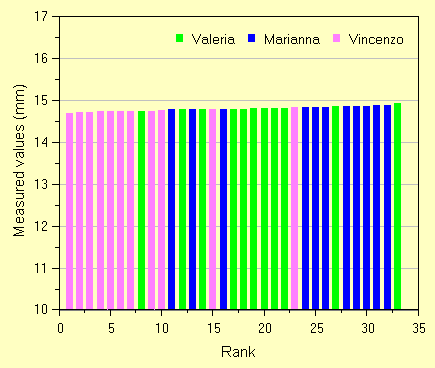 bar graph, Htest