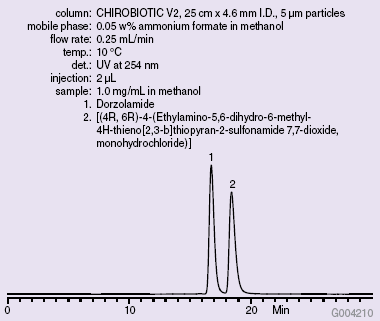 dorzolamide by HPLC