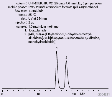 dorzolamide by HPLC