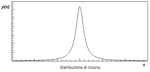 Cauchy distribuzione