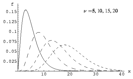 Chi quadro distribuzione