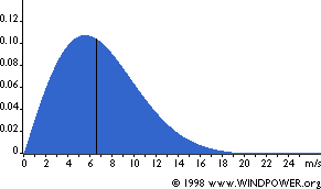 Weibull distribuzione