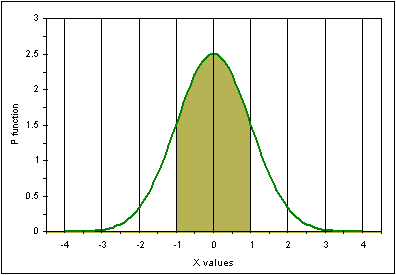 Gauss, media-sd, media+sd