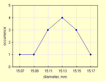 distribuzione campionaria