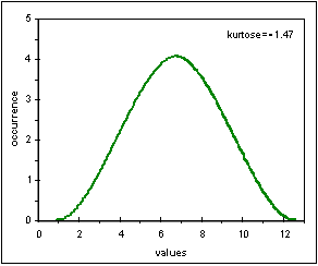 grafico kurtose