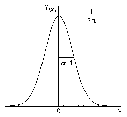 Gauss standard