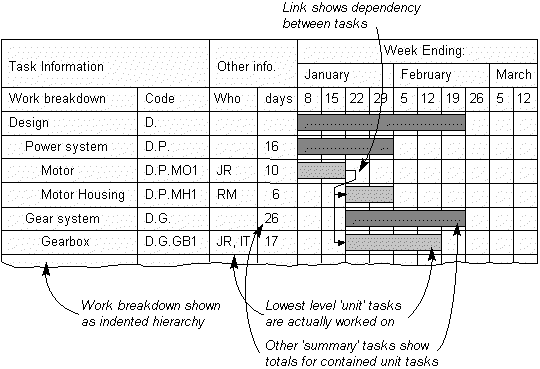 gantt charts 2