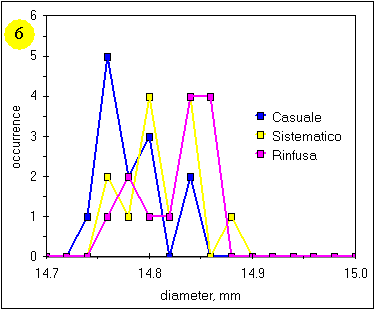 distribuz provette 2c