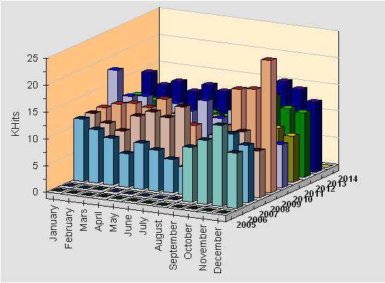 Accesses Statistic 3D Chart