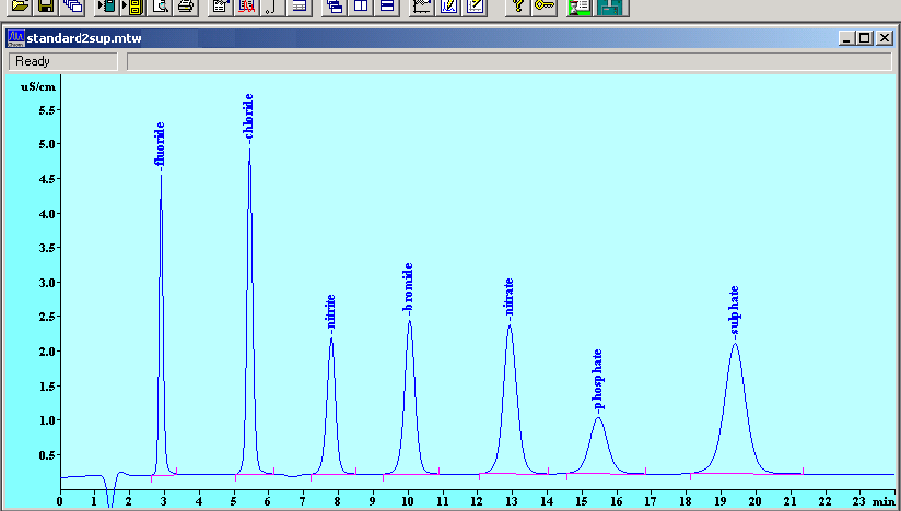 anions standard