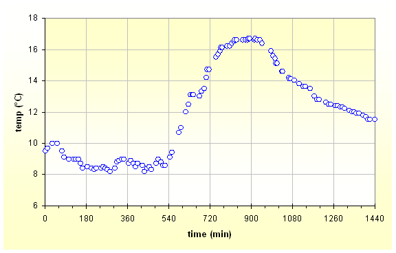 temperature n.1