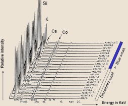 smalts analysis by EDXRF