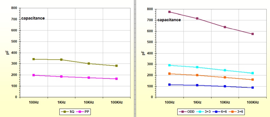 capacitance