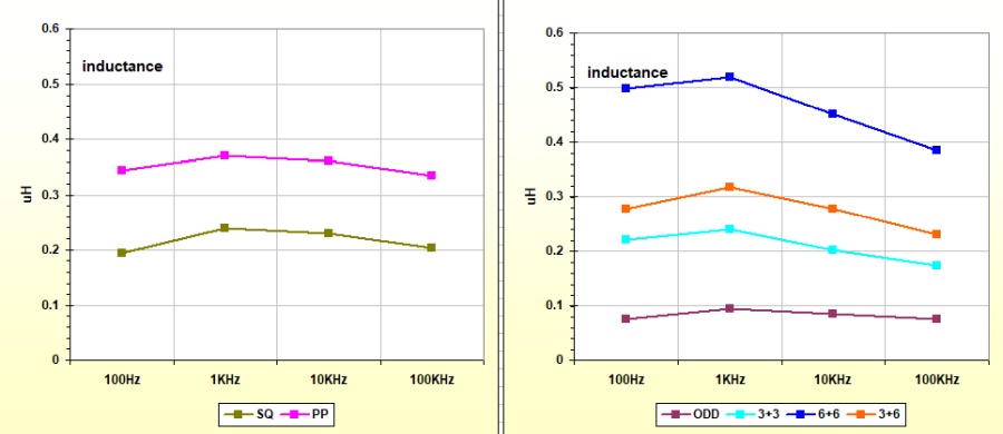 inductance